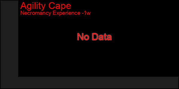 Last 7 Days Graph of Agility Cape