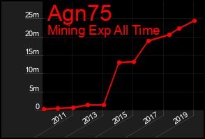Total Graph of Agn75