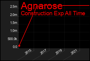 Total Graph of Agnarose