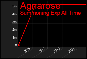 Total Graph of Agnarose