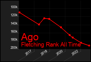 Total Graph of Ago