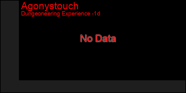 Last 24 Hours Graph of Agonystouch