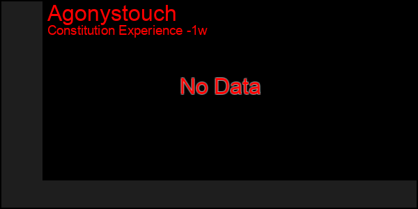 Last 7 Days Graph of Agonystouch