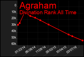 Total Graph of Agraham