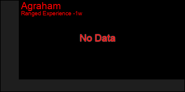 Last 7 Days Graph of Agraham