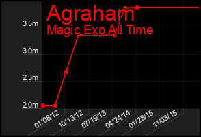 Total Graph of Agraham