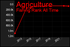 Total Graph of Agriculture