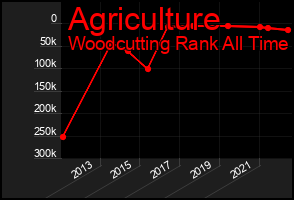Total Graph of Agriculture