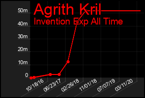 Total Graph of Agrith Kril