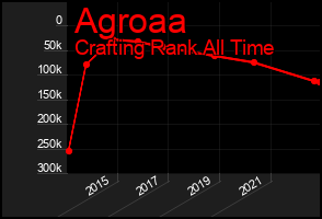 Total Graph of Agroaa