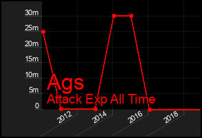 Total Graph of Ags