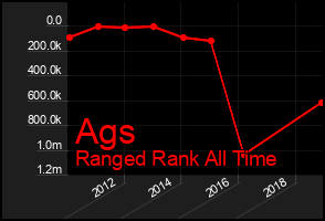 Total Graph of Ags