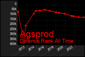 Total Graph of Agsprod