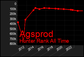 Total Graph of Agsprod