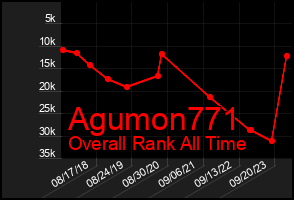 Total Graph of Agumon771