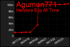 Total Graph of Agumon771