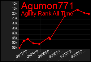 Total Graph of Agumon771