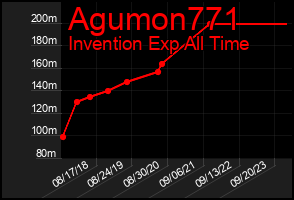 Total Graph of Agumon771