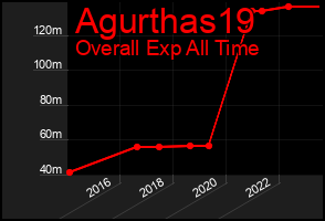 Total Graph of Agurthas19