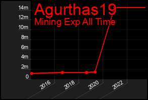 Total Graph of Agurthas19