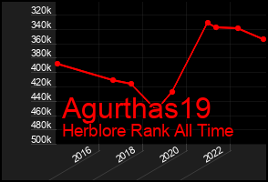 Total Graph of Agurthas19