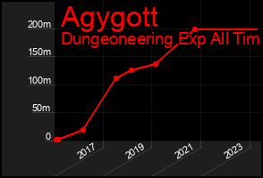 Total Graph of Agygott