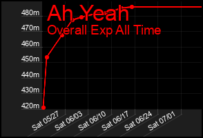Total Graph of Ah Yeah