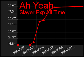 Total Graph of Ah Yeah