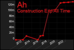 Total Graph of Ah
