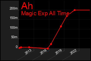 Total Graph of Ah