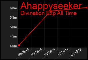 Total Graph of Ahappyseeker