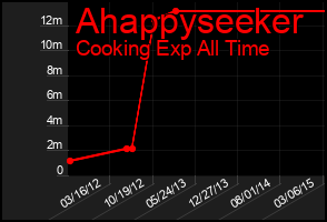 Total Graph of Ahappyseeker