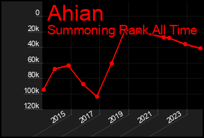 Total Graph of Ahian