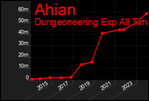 Total Graph of Ahian