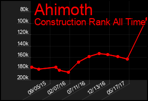 Total Graph of Ahimoth