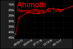 Total Graph of Ahimoth