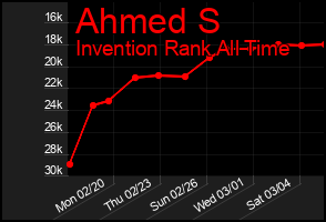 Total Graph of Ahmed S