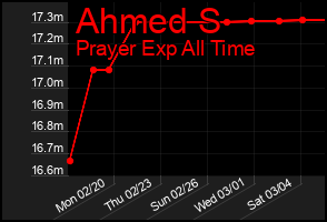 Total Graph of Ahmed S