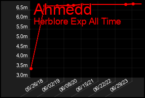 Total Graph of Ahmedd