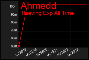Total Graph of Ahmedd