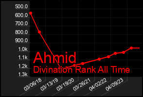 Total Graph of Ahmid