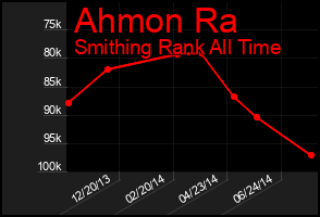 Total Graph of Ahmon Ra