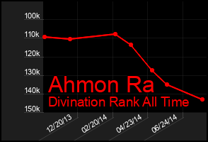 Total Graph of Ahmon Ra