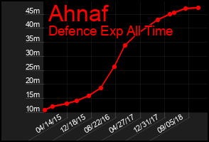 Total Graph of Ahnaf