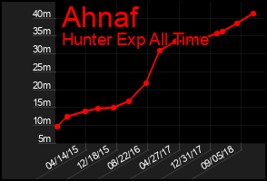 Total Graph of Ahnaf