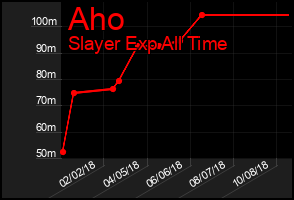 Total Graph of Aho