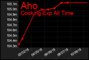 Total Graph of Aho