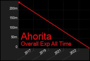 Total Graph of Ahorita