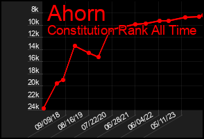 Total Graph of Ahorn
