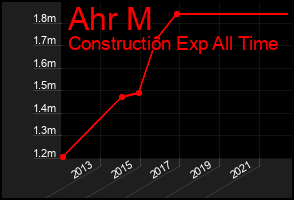 Total Graph of Ahr M